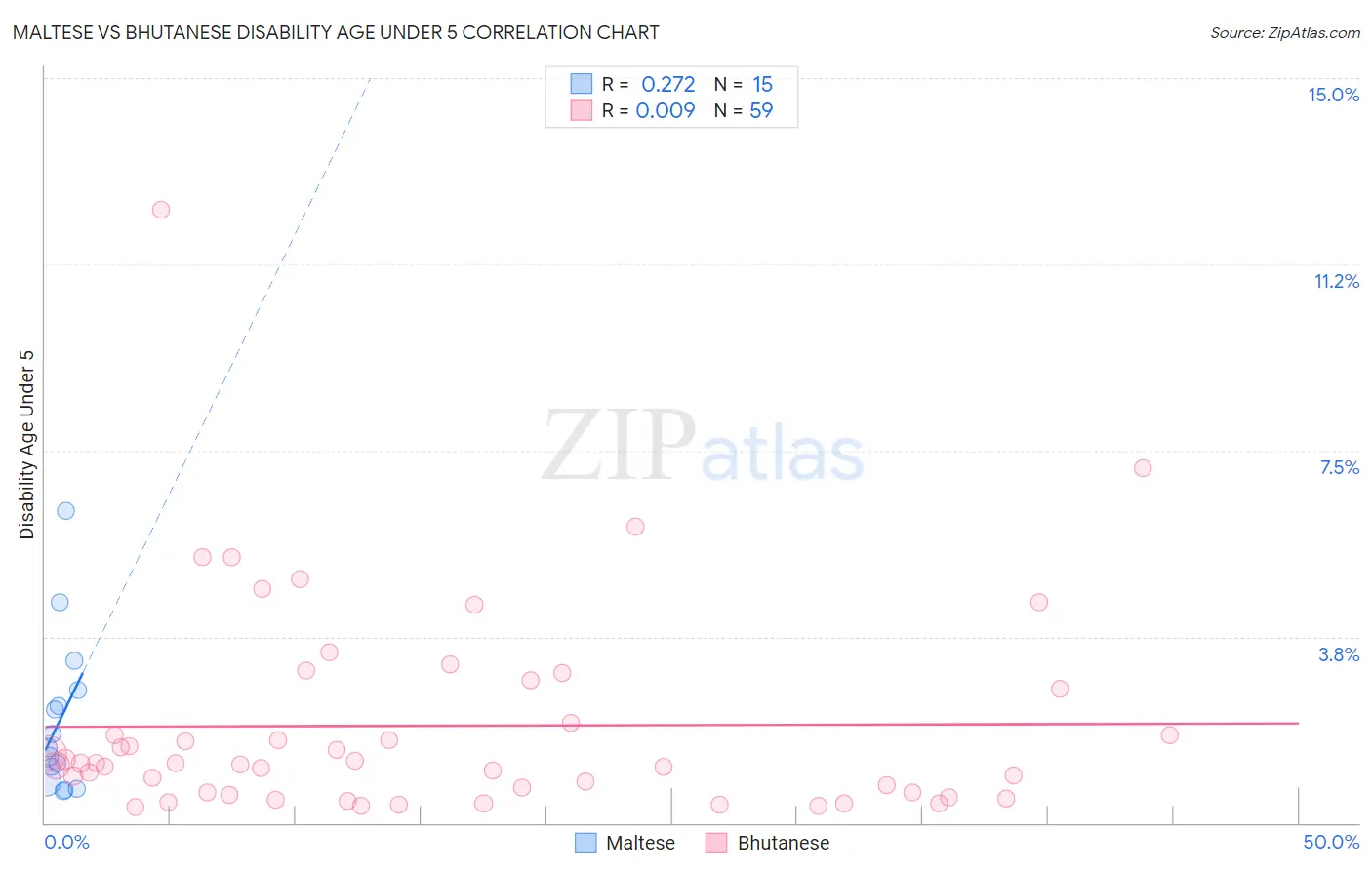 Maltese vs Bhutanese Disability Age Under 5