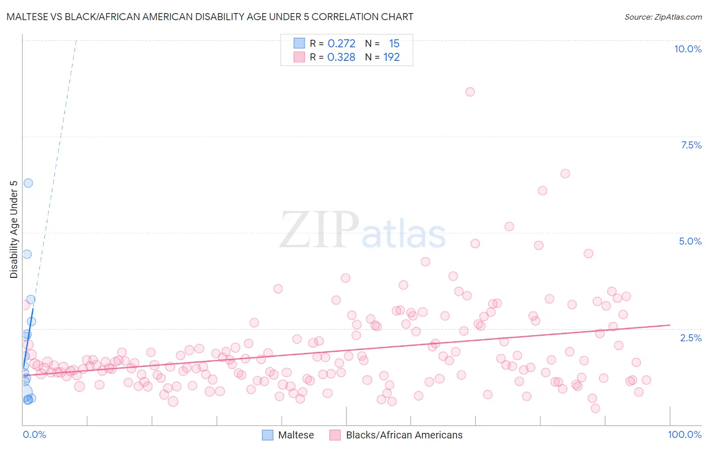 Maltese vs Black/African American Disability Age Under 5