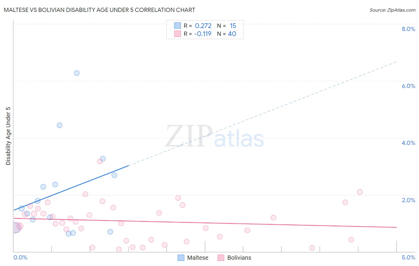 Maltese vs Bolivian Disability Age Under 5