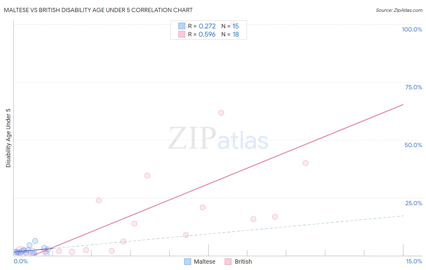 Maltese vs British Disability Age Under 5
