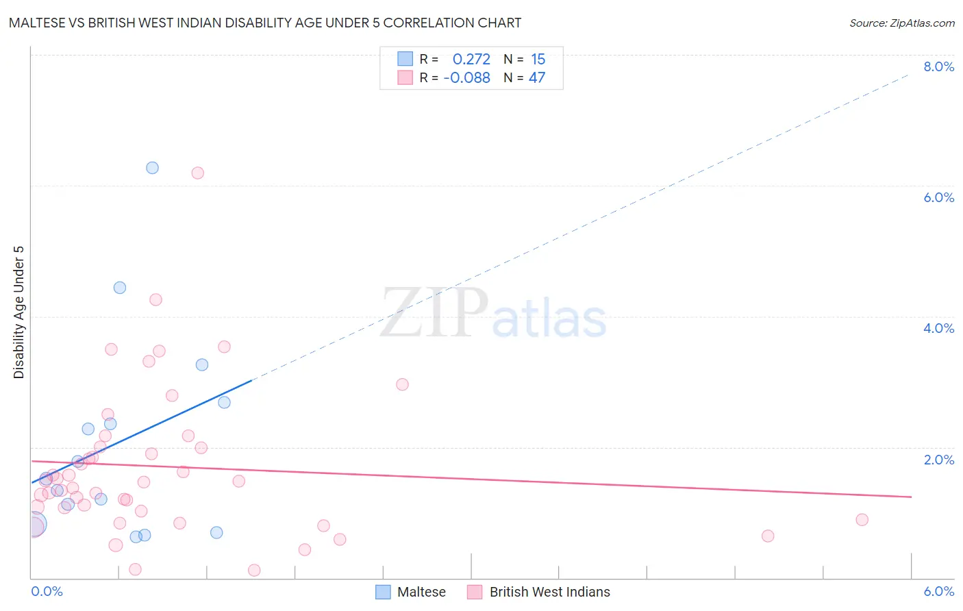 Maltese vs British West Indian Disability Age Under 5