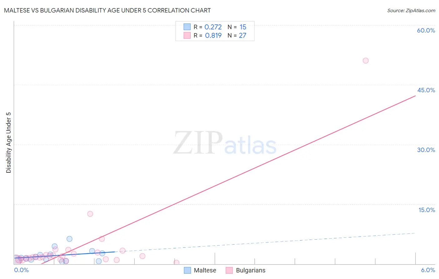 Maltese vs Bulgarian Disability Age Under 5