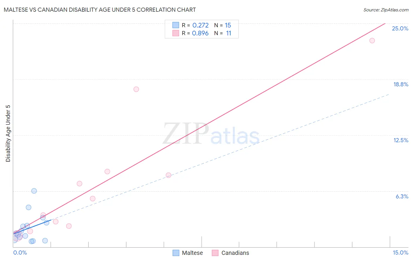 Maltese vs Canadian Disability Age Under 5