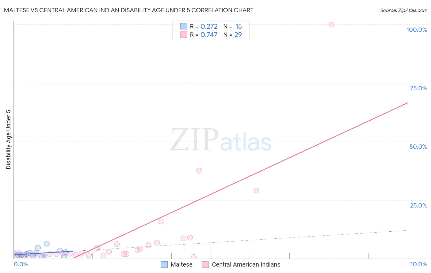 Maltese vs Central American Indian Disability Age Under 5