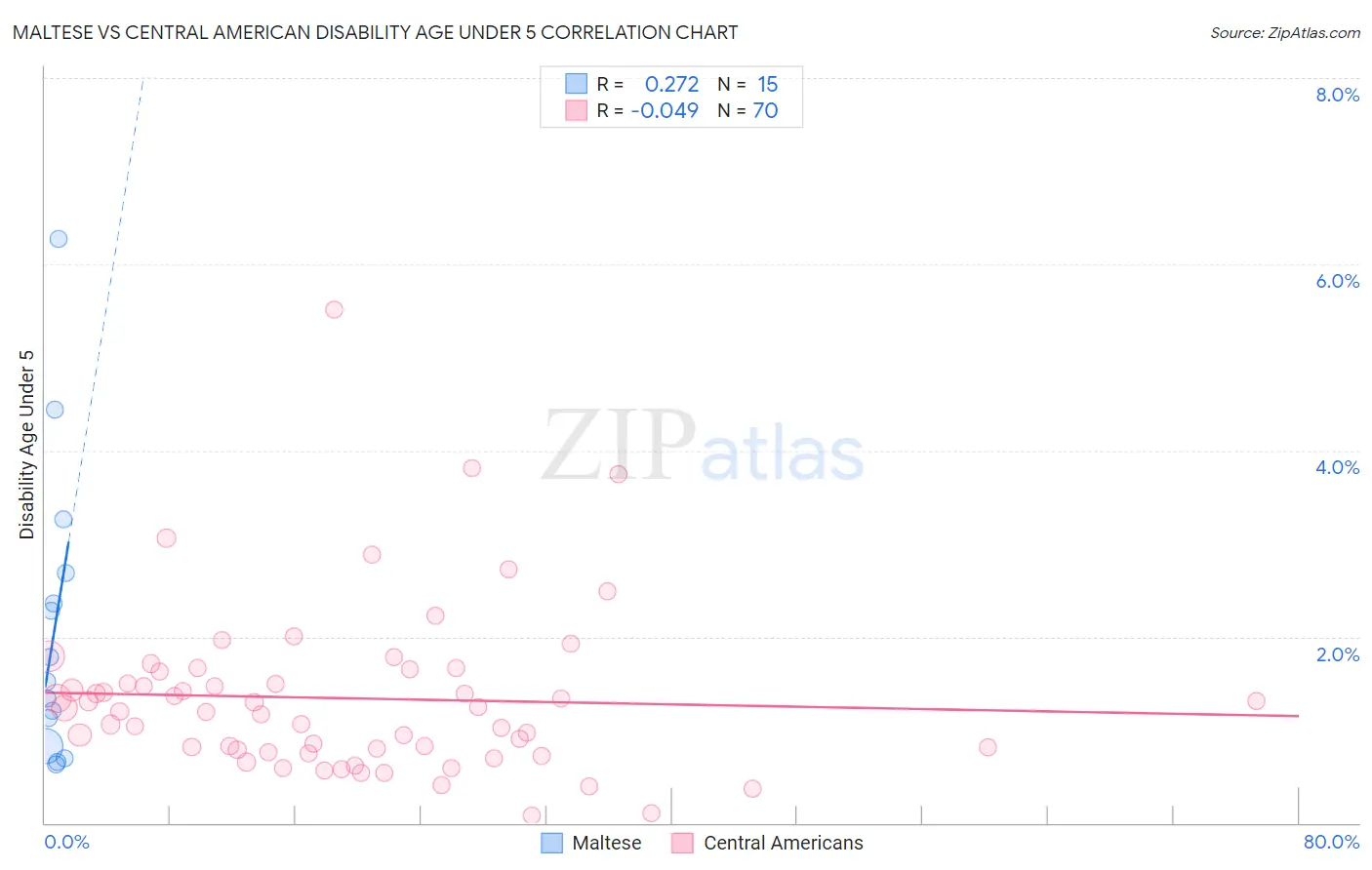 Maltese vs Central American Disability Age Under 5