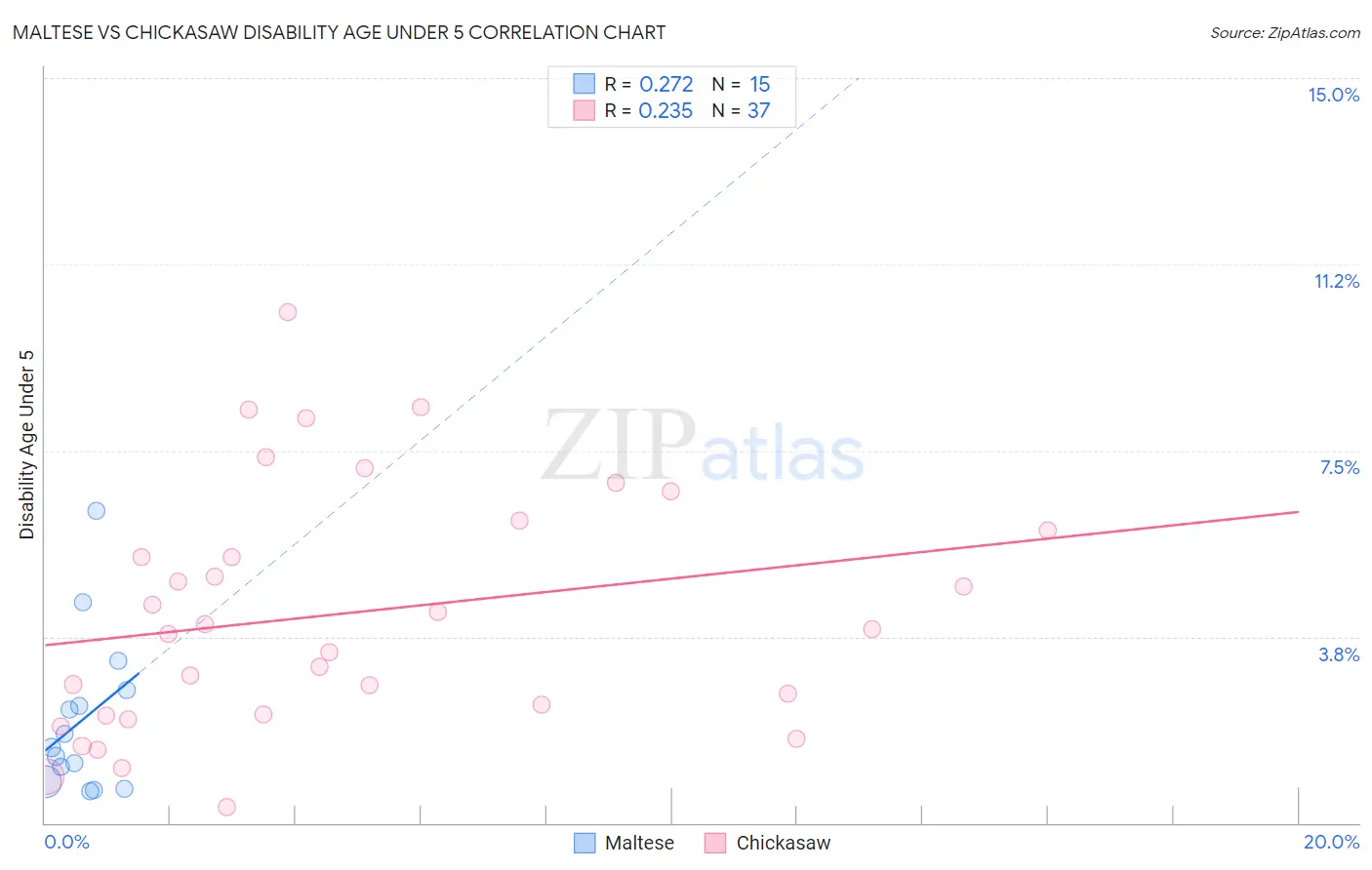 Maltese vs Chickasaw Disability Age Under 5