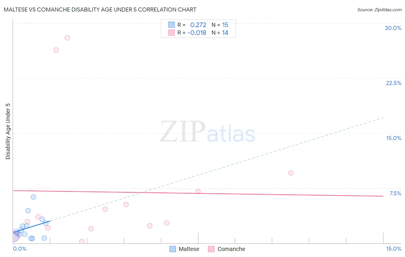 Maltese vs Comanche Disability Age Under 5