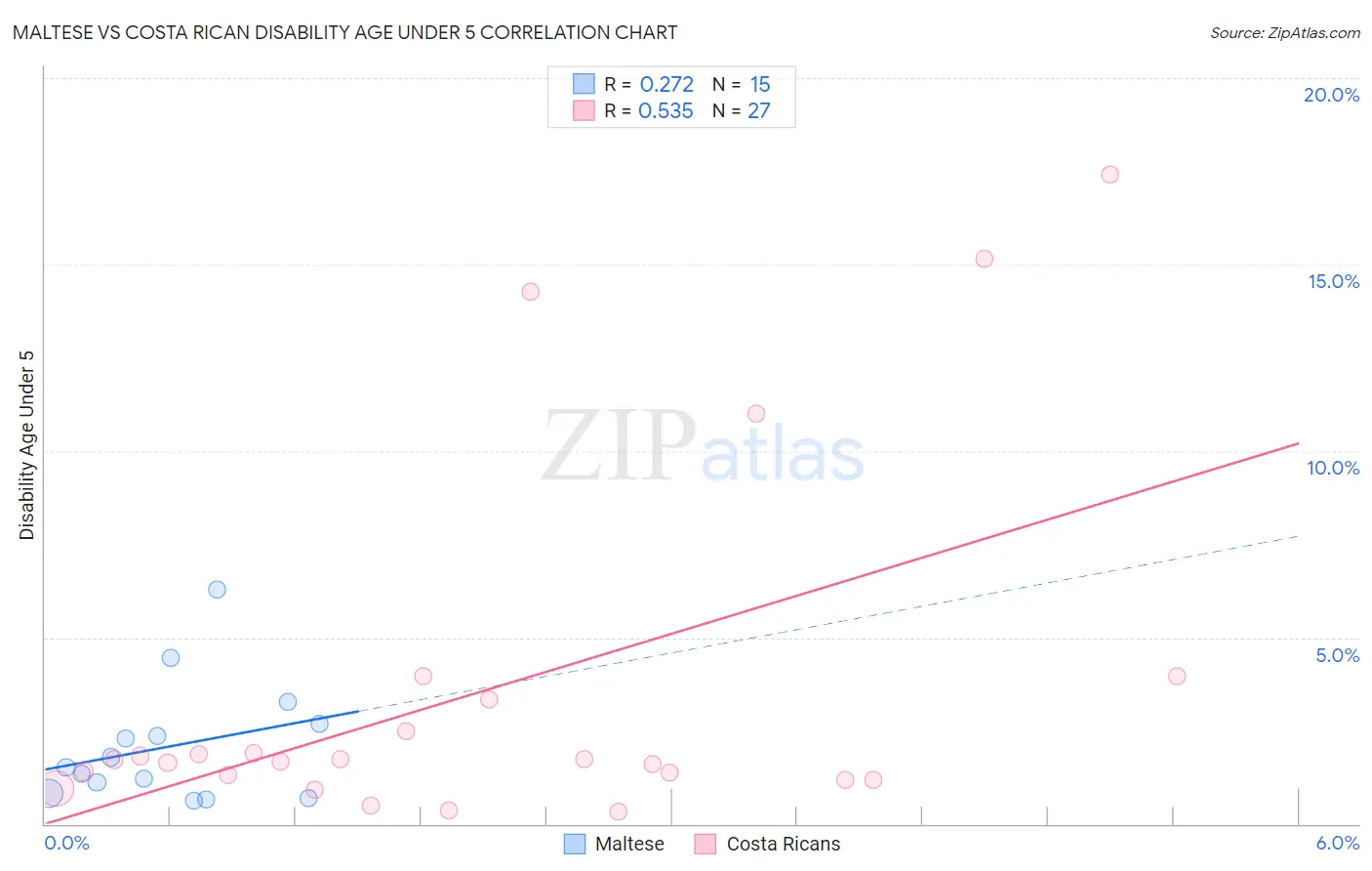 Maltese vs Costa Rican Disability Age Under 5