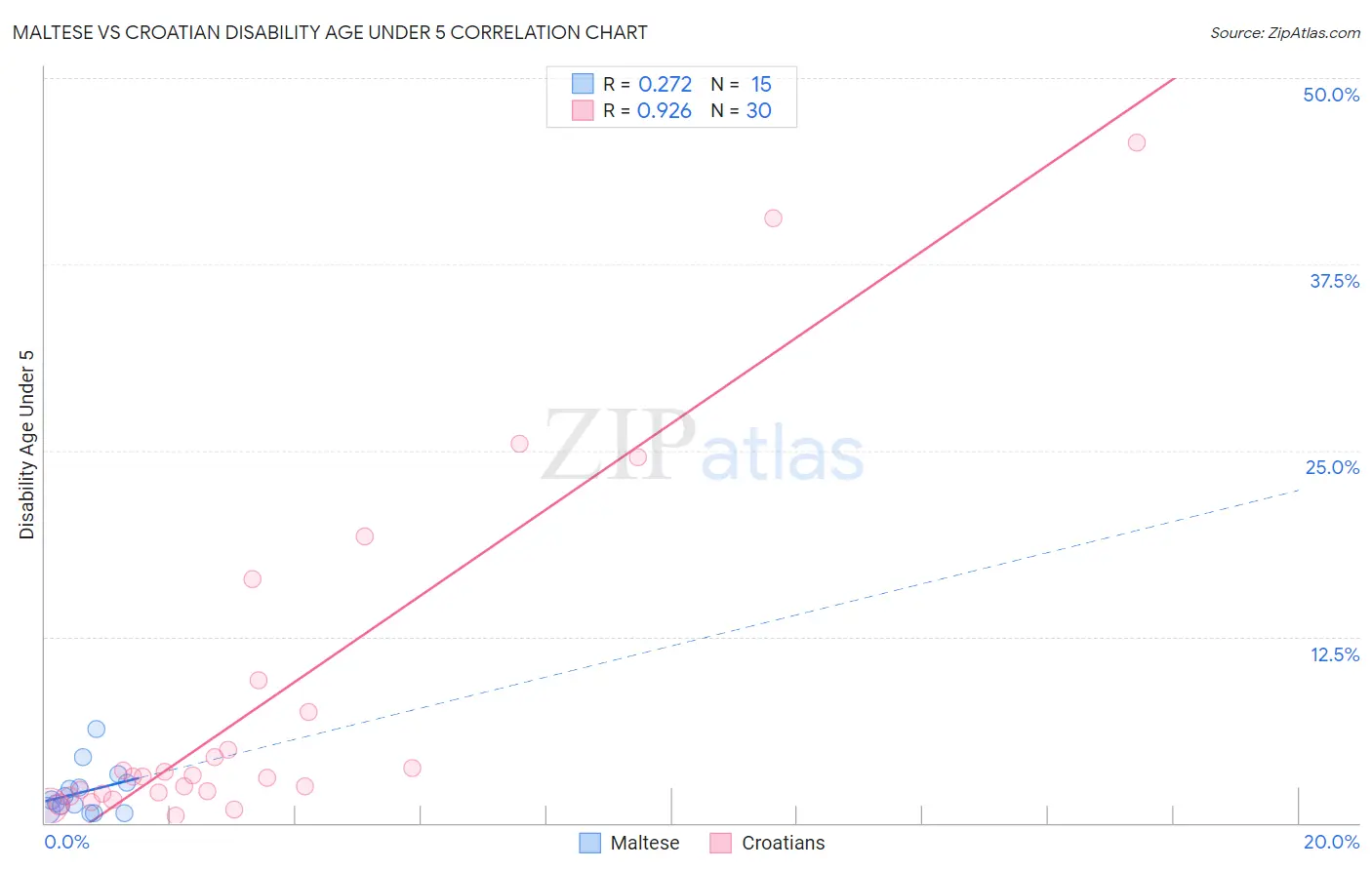 Maltese vs Croatian Disability Age Under 5