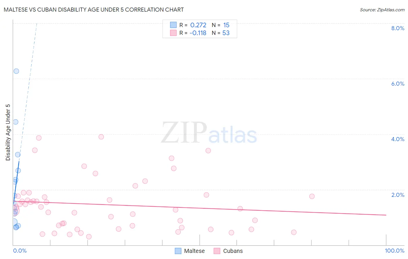 Maltese vs Cuban Disability Age Under 5