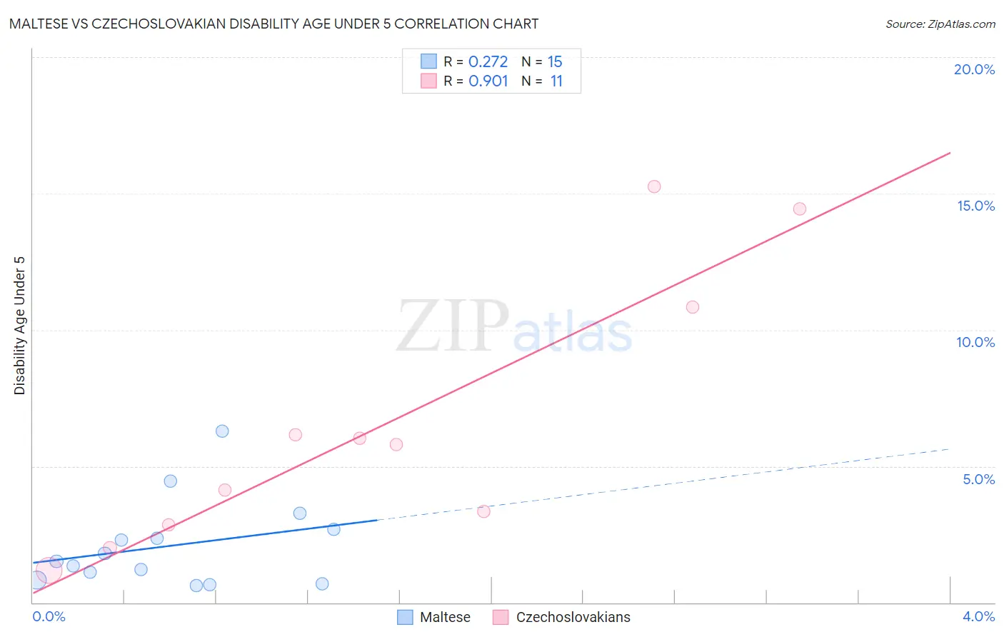 Maltese vs Czechoslovakian Disability Age Under 5