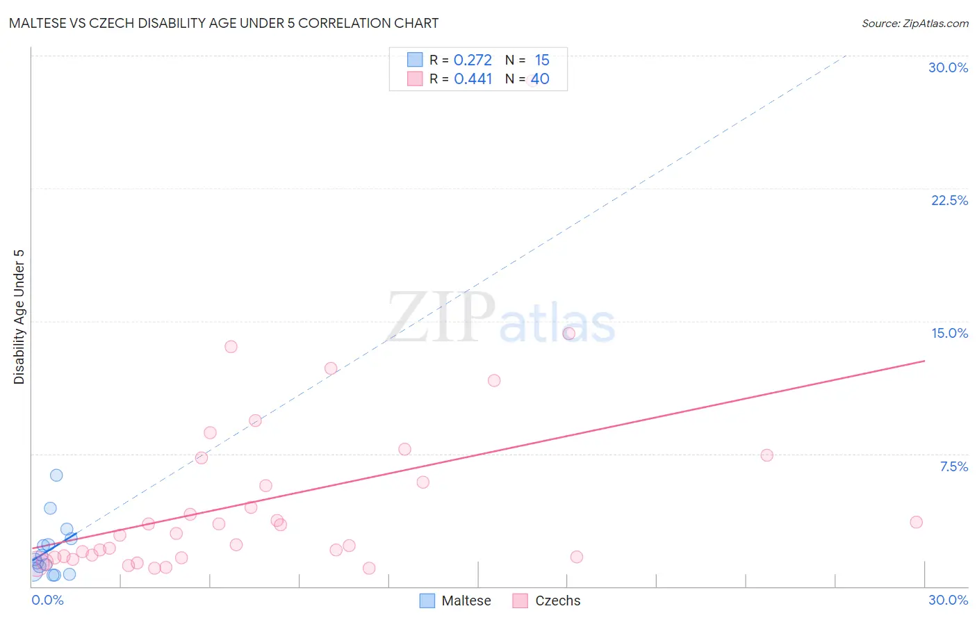 Maltese vs Czech Disability Age Under 5