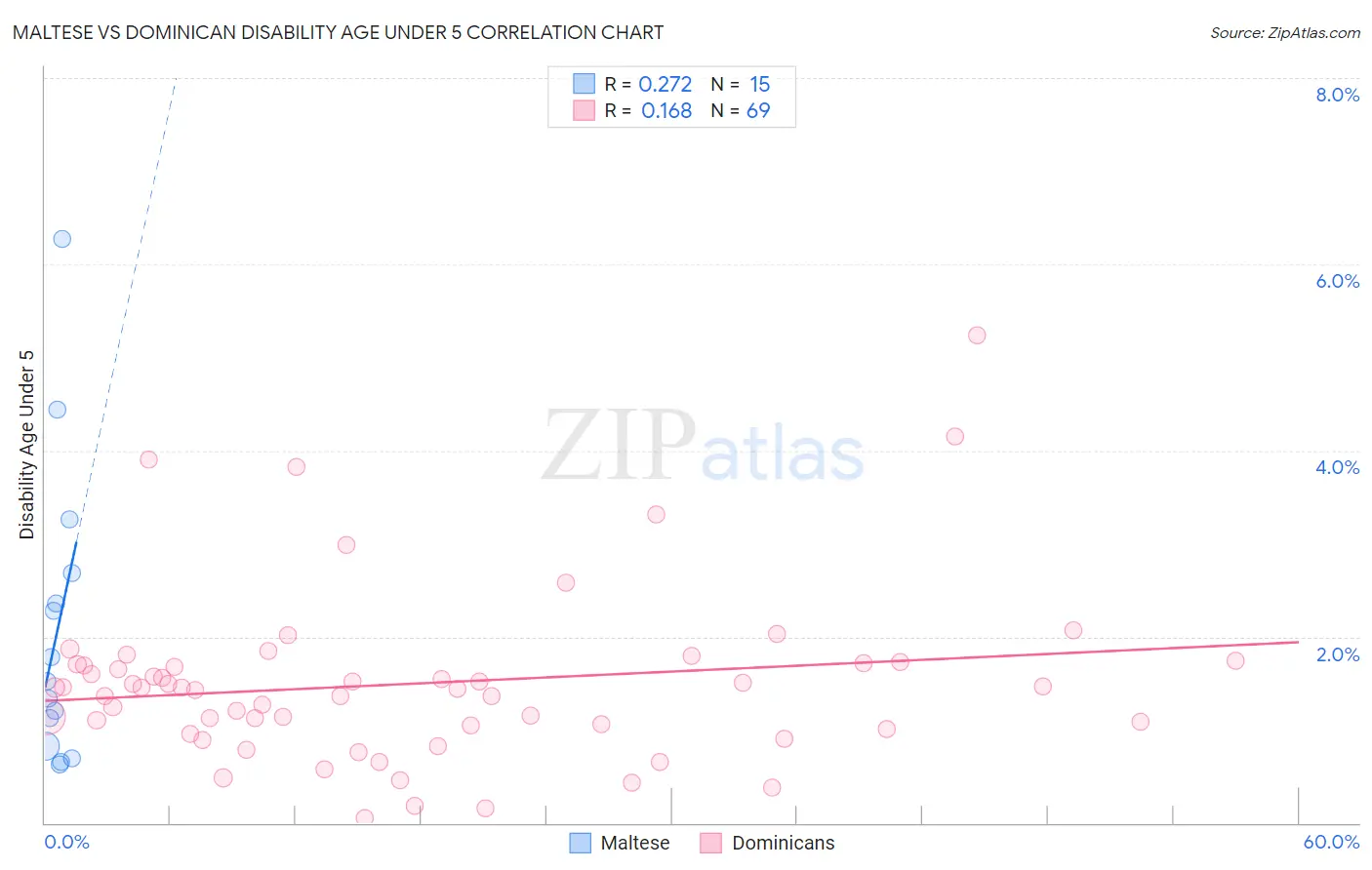 Maltese vs Dominican Disability Age Under 5