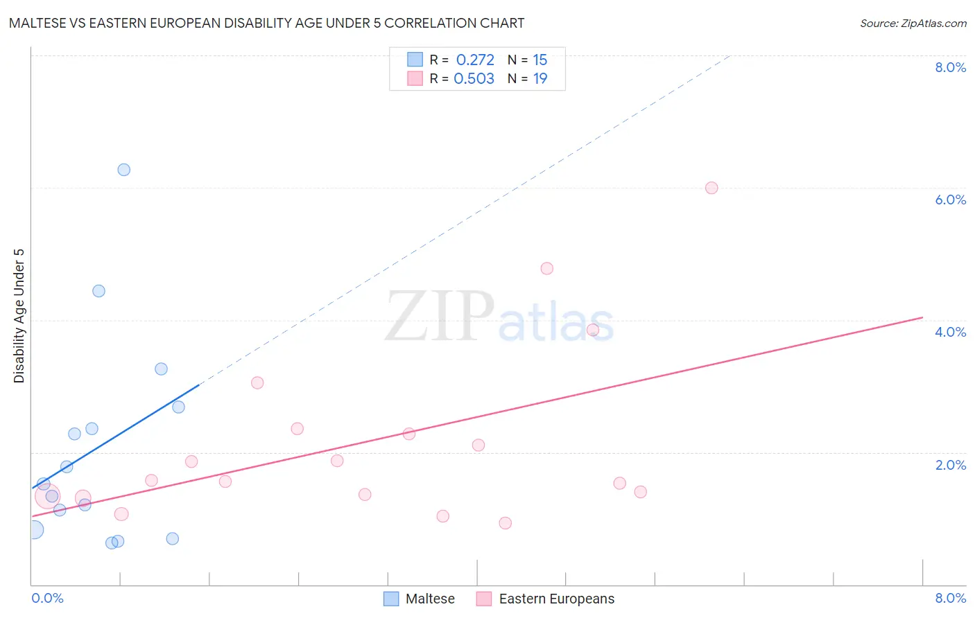 Maltese vs Eastern European Disability Age Under 5