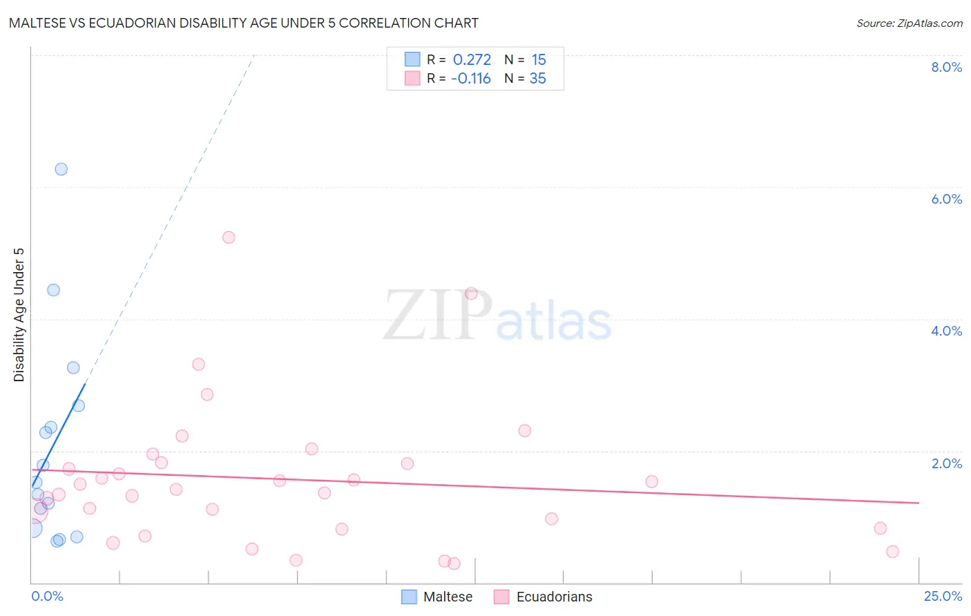 Maltese vs Ecuadorian Disability Age Under 5