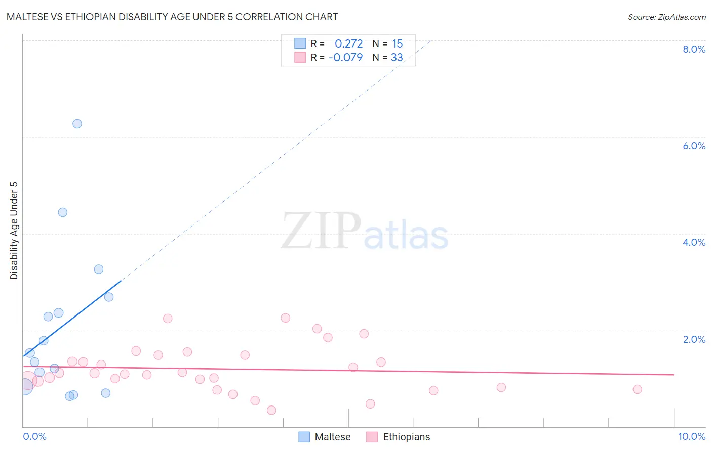 Maltese vs Ethiopian Disability Age Under 5