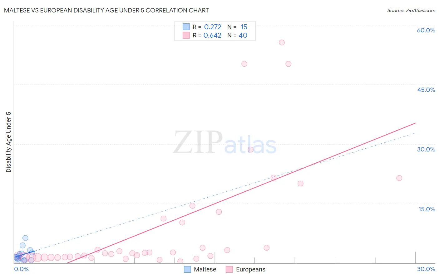 Maltese vs European Disability Age Under 5