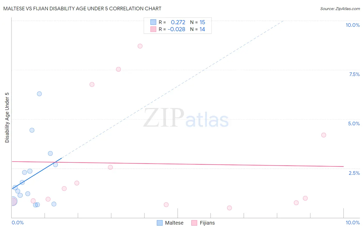 Maltese vs Fijian Disability Age Under 5