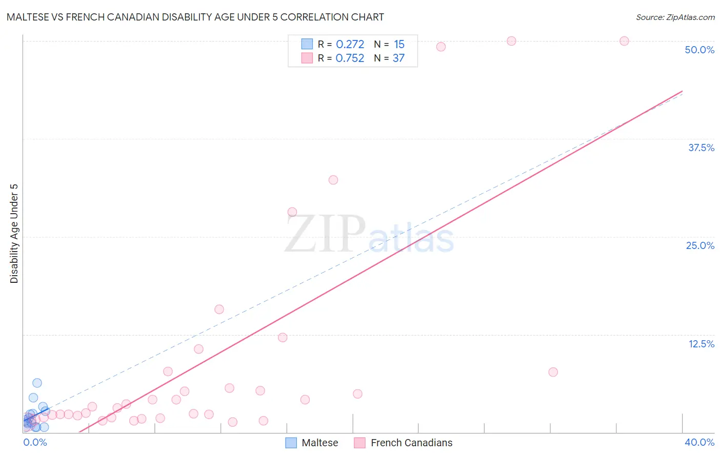 Maltese vs French Canadian Disability Age Under 5