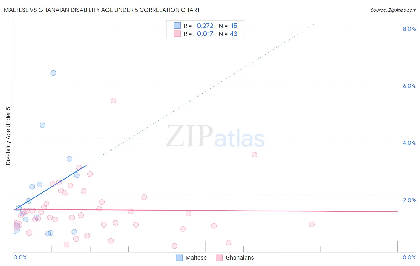 Maltese vs Ghanaian Disability Age Under 5