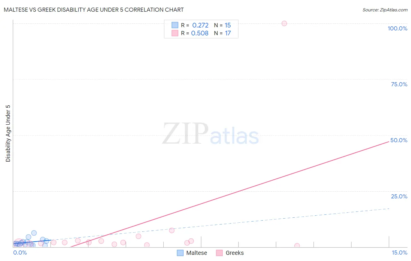 Maltese vs Greek Disability Age Under 5