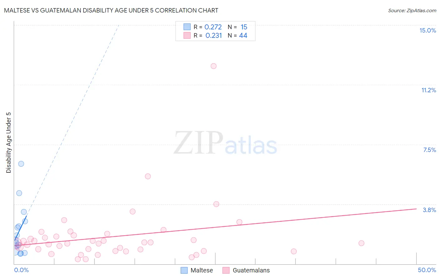 Maltese vs Guatemalan Disability Age Under 5