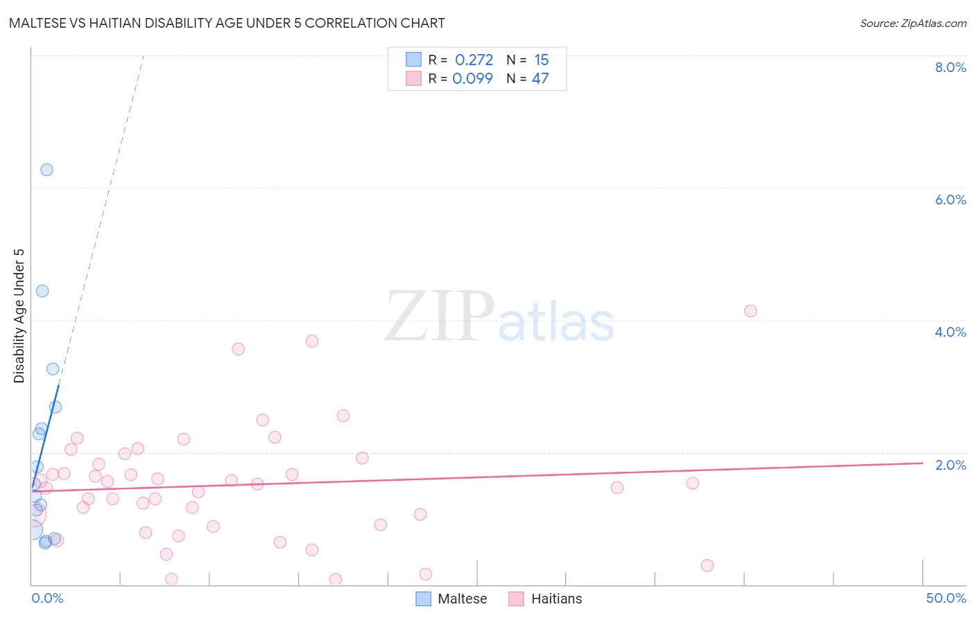 Maltese vs Haitian Disability Age Under 5