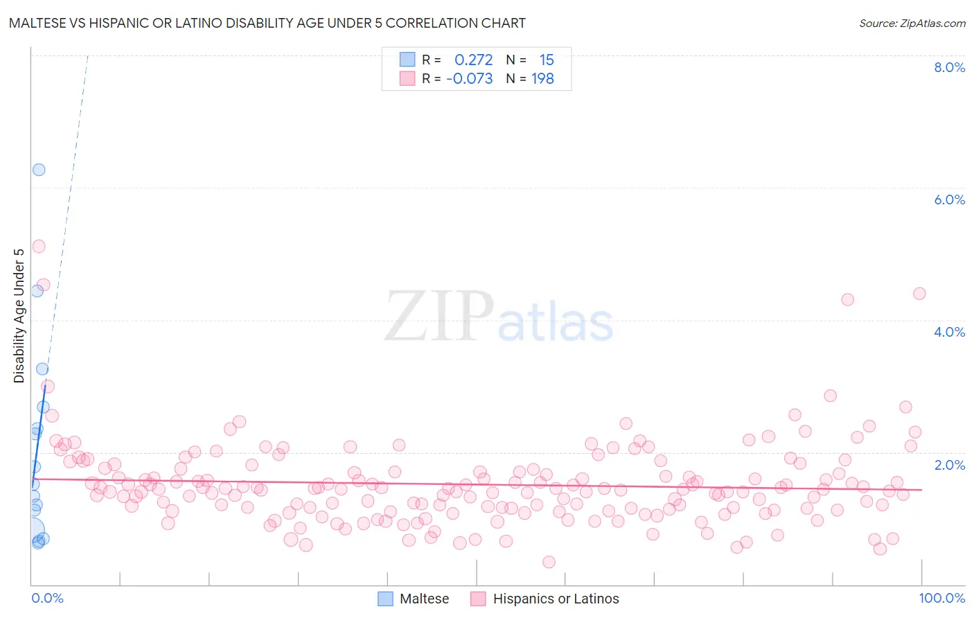 Maltese vs Hispanic or Latino Disability Age Under 5