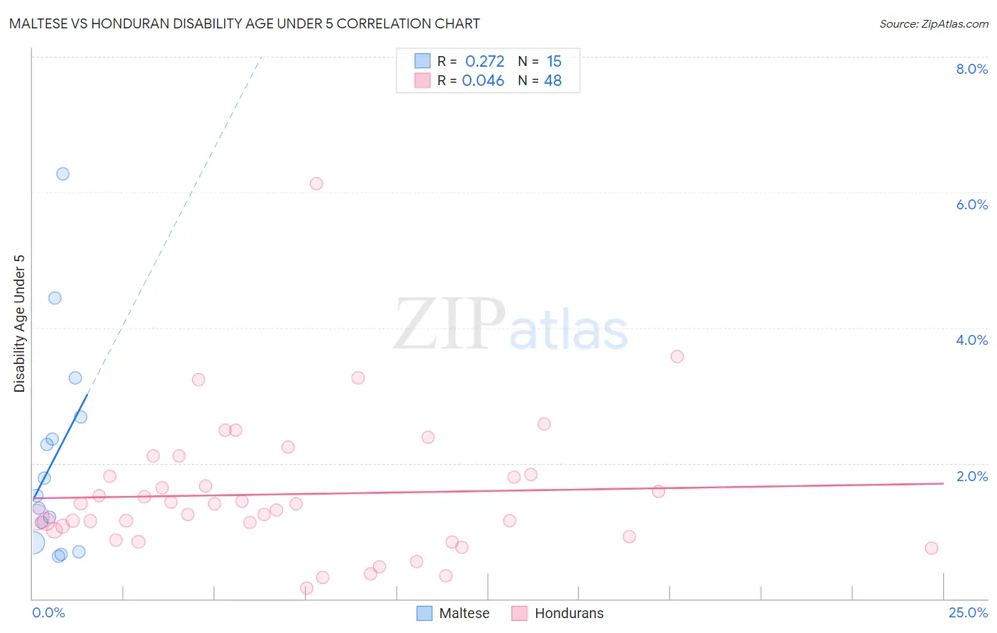 Maltese vs Honduran Disability Age Under 5