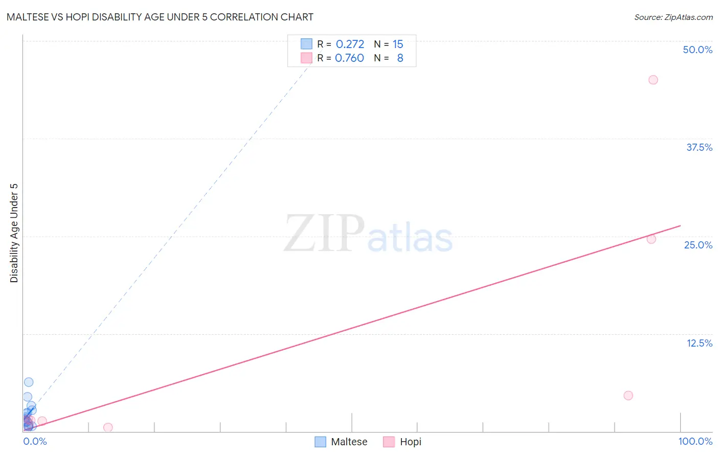 Maltese vs Hopi Disability Age Under 5