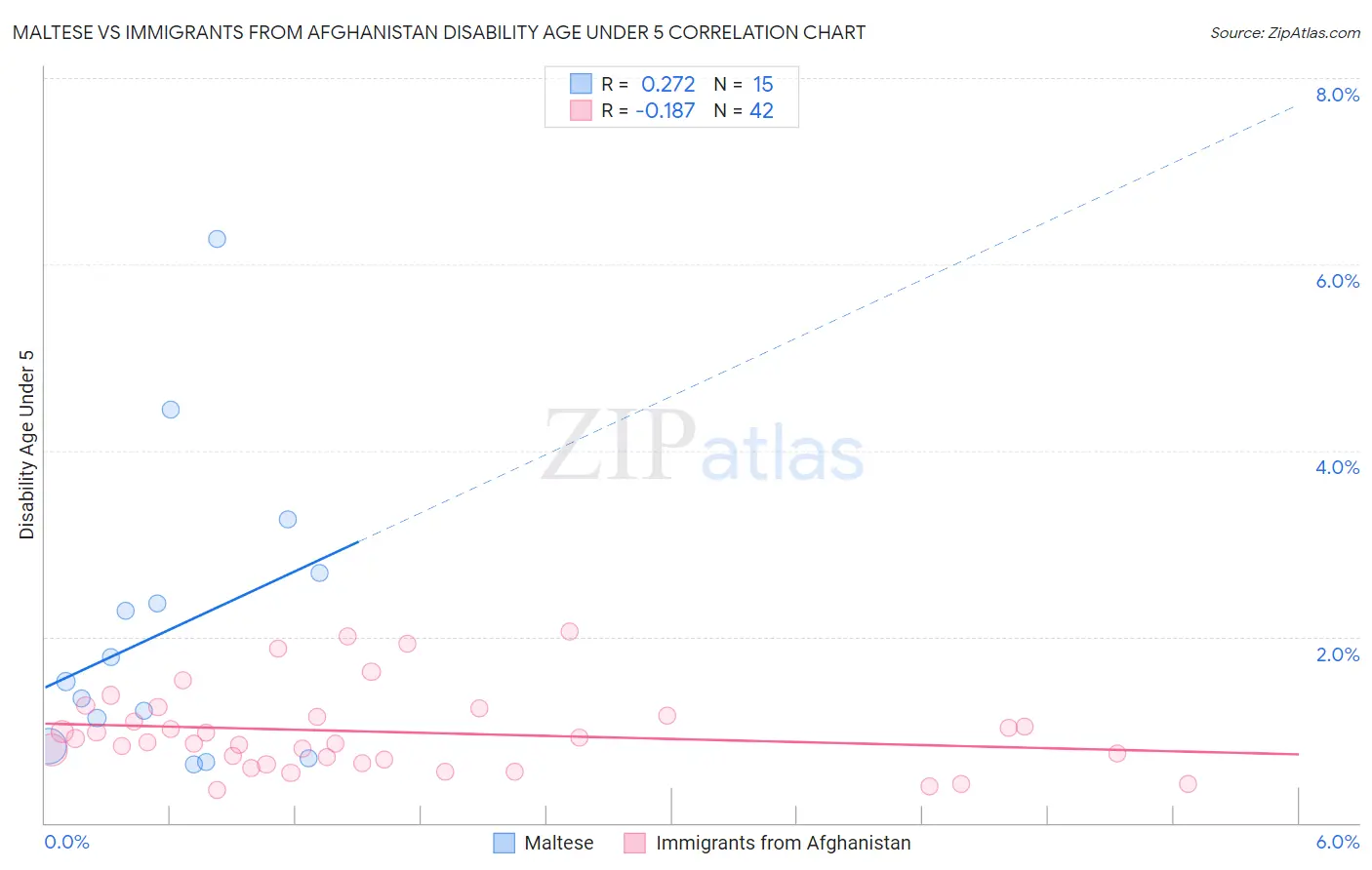 Maltese vs Immigrants from Afghanistan Disability Age Under 5