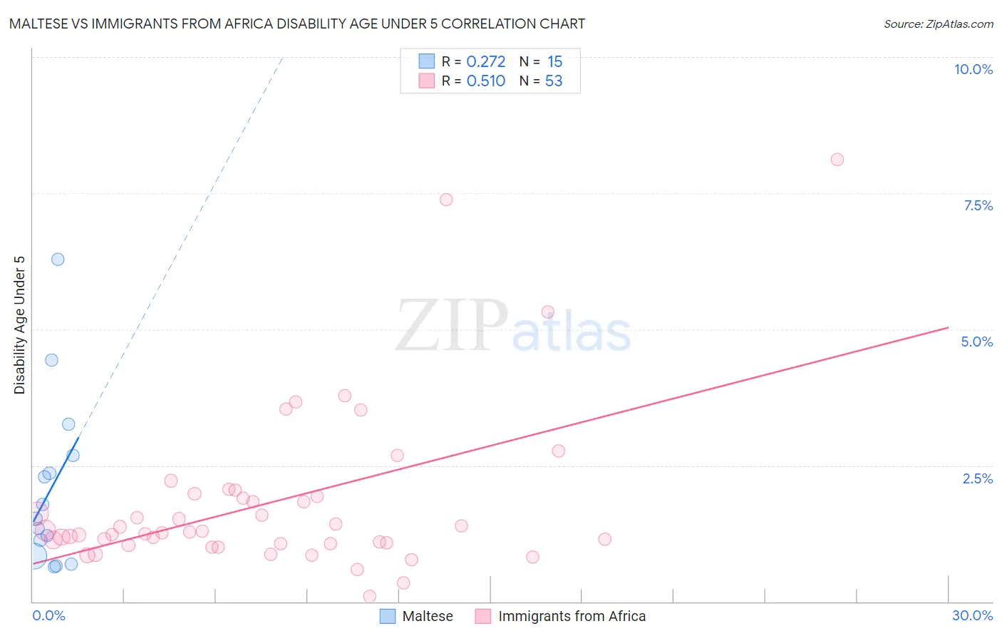 Maltese vs Immigrants from Africa Disability Age Under 5