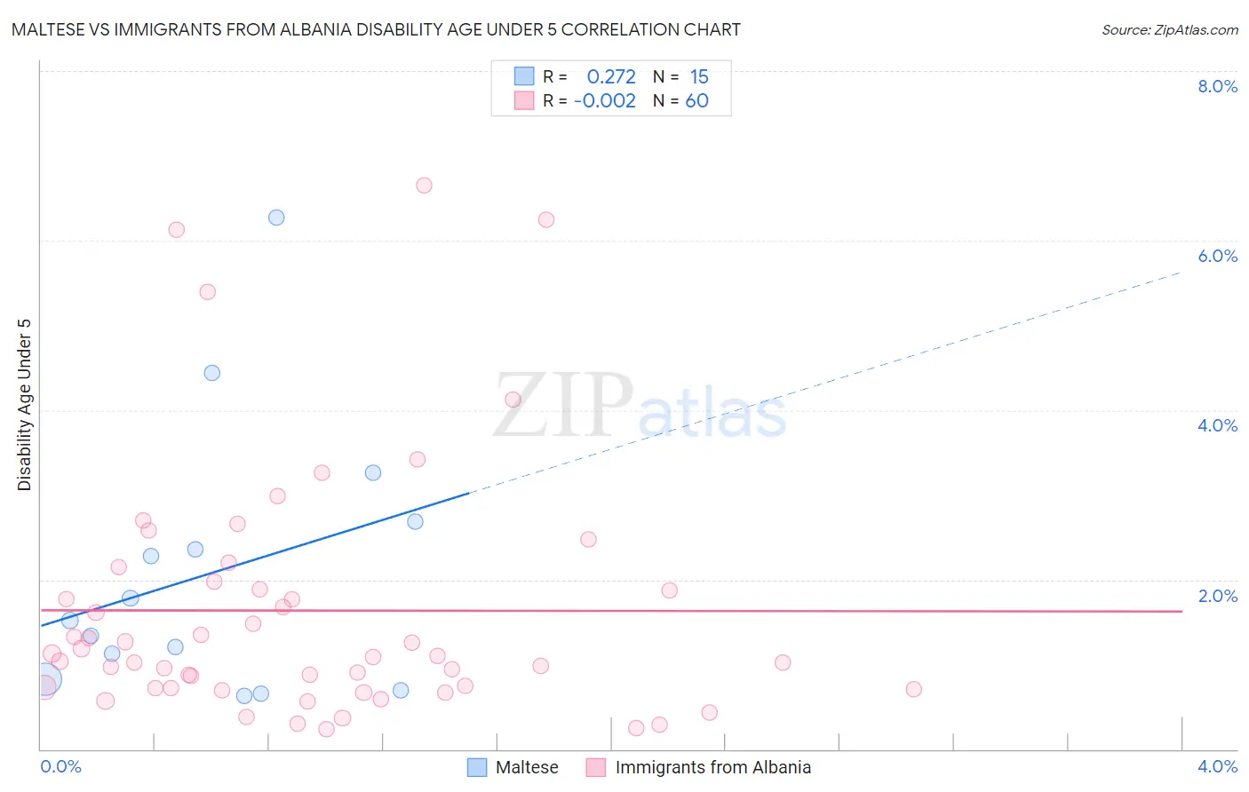 Maltese vs Immigrants from Albania Disability Age Under 5