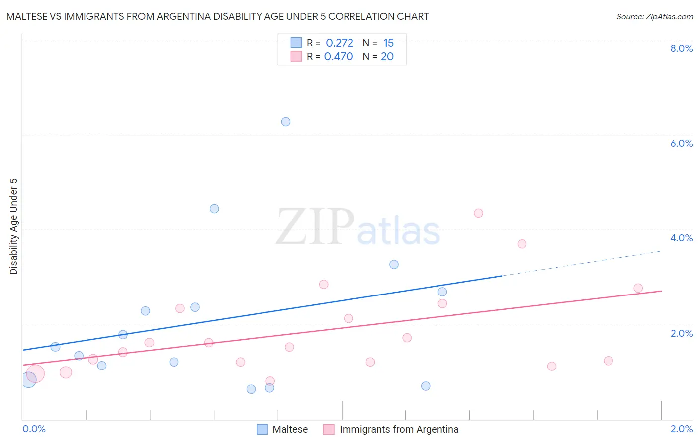 Maltese vs Immigrants from Argentina Disability Age Under 5