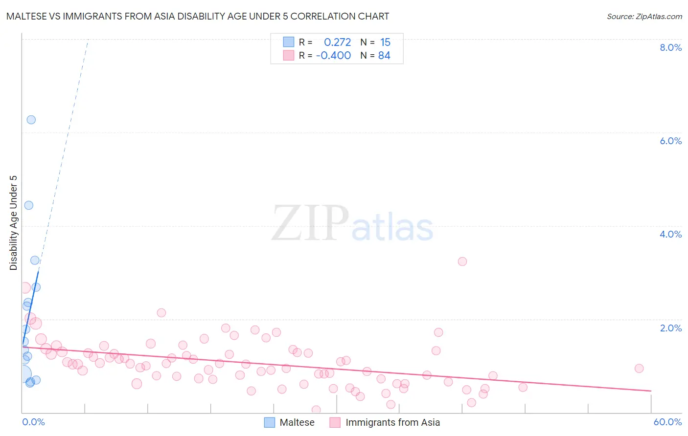 Maltese vs Immigrants from Asia Disability Age Under 5