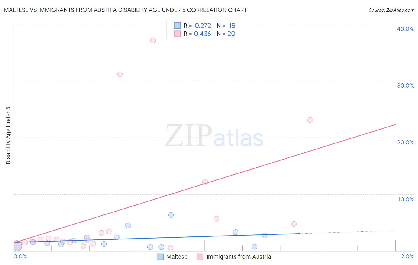 Maltese vs Immigrants from Austria Disability Age Under 5