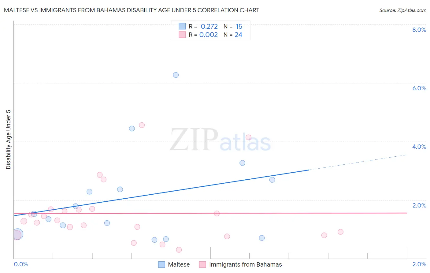 Maltese vs Immigrants from Bahamas Disability Age Under 5