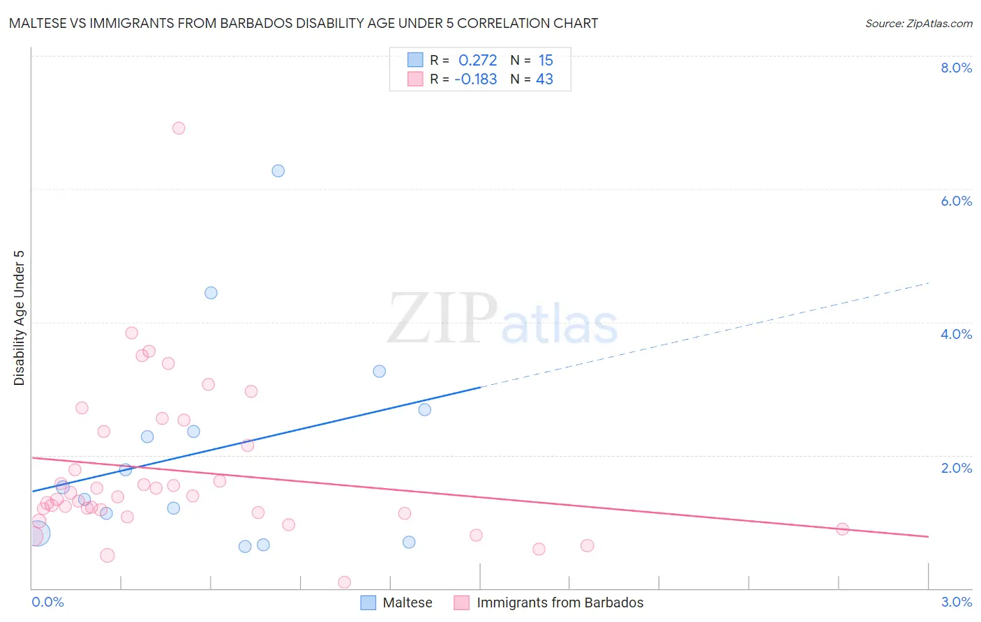 Maltese vs Immigrants from Barbados Disability Age Under 5