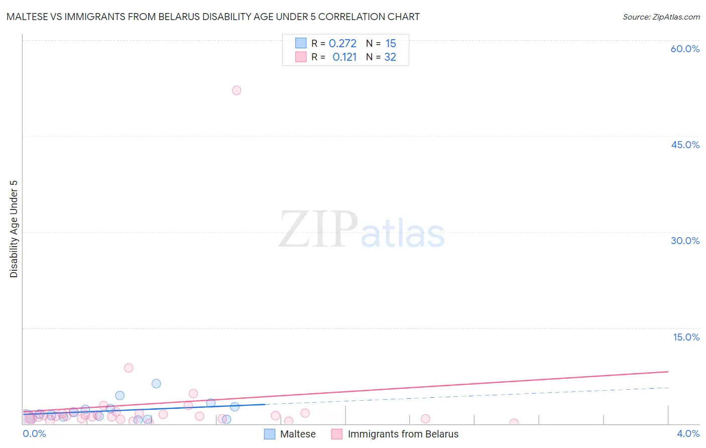 Maltese vs Immigrants from Belarus Disability Age Under 5