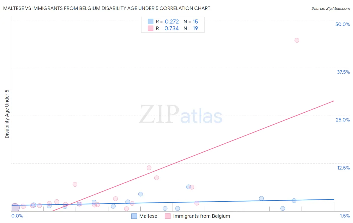 Maltese vs Immigrants from Belgium Disability Age Under 5