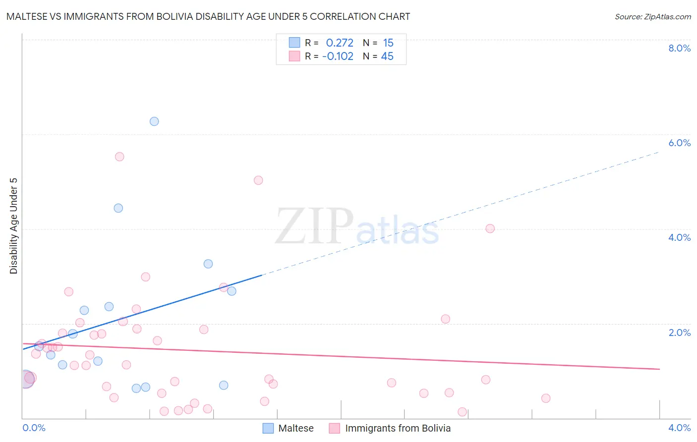 Maltese vs Immigrants from Bolivia Disability Age Under 5