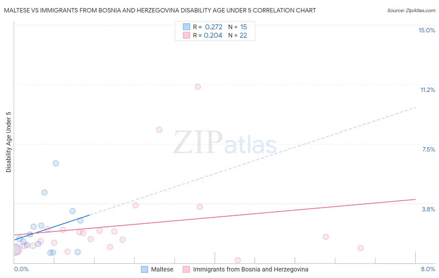 Maltese vs Immigrants from Bosnia and Herzegovina Disability Age Under 5