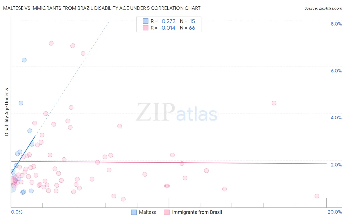 Maltese vs Immigrants from Brazil Disability Age Under 5