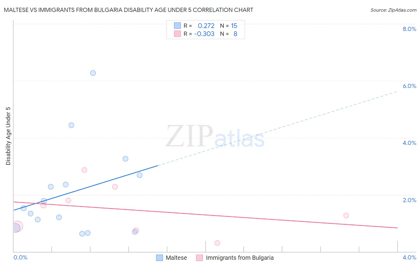 Maltese vs Immigrants from Bulgaria Disability Age Under 5