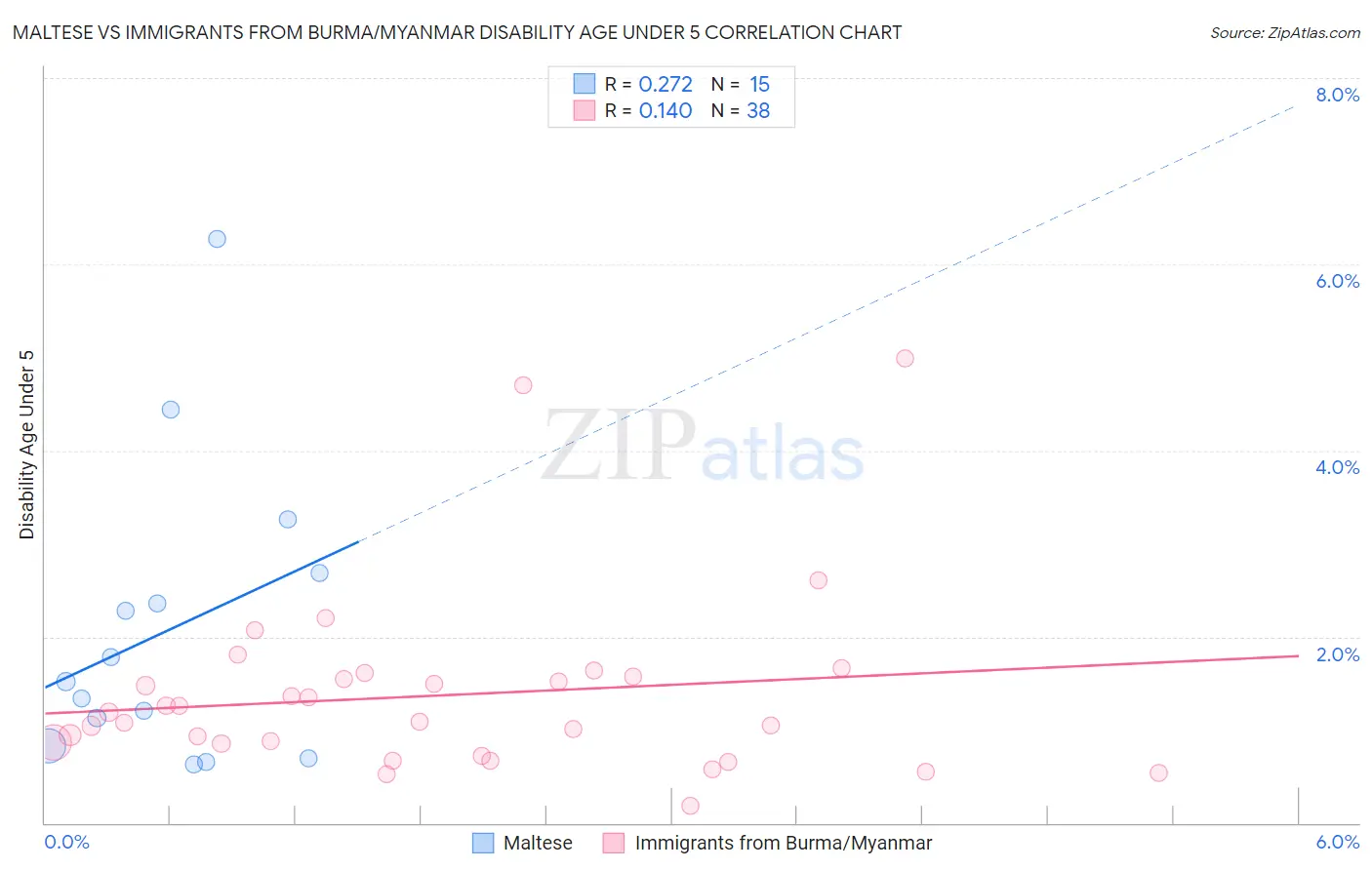 Maltese vs Immigrants from Burma/Myanmar Disability Age Under 5