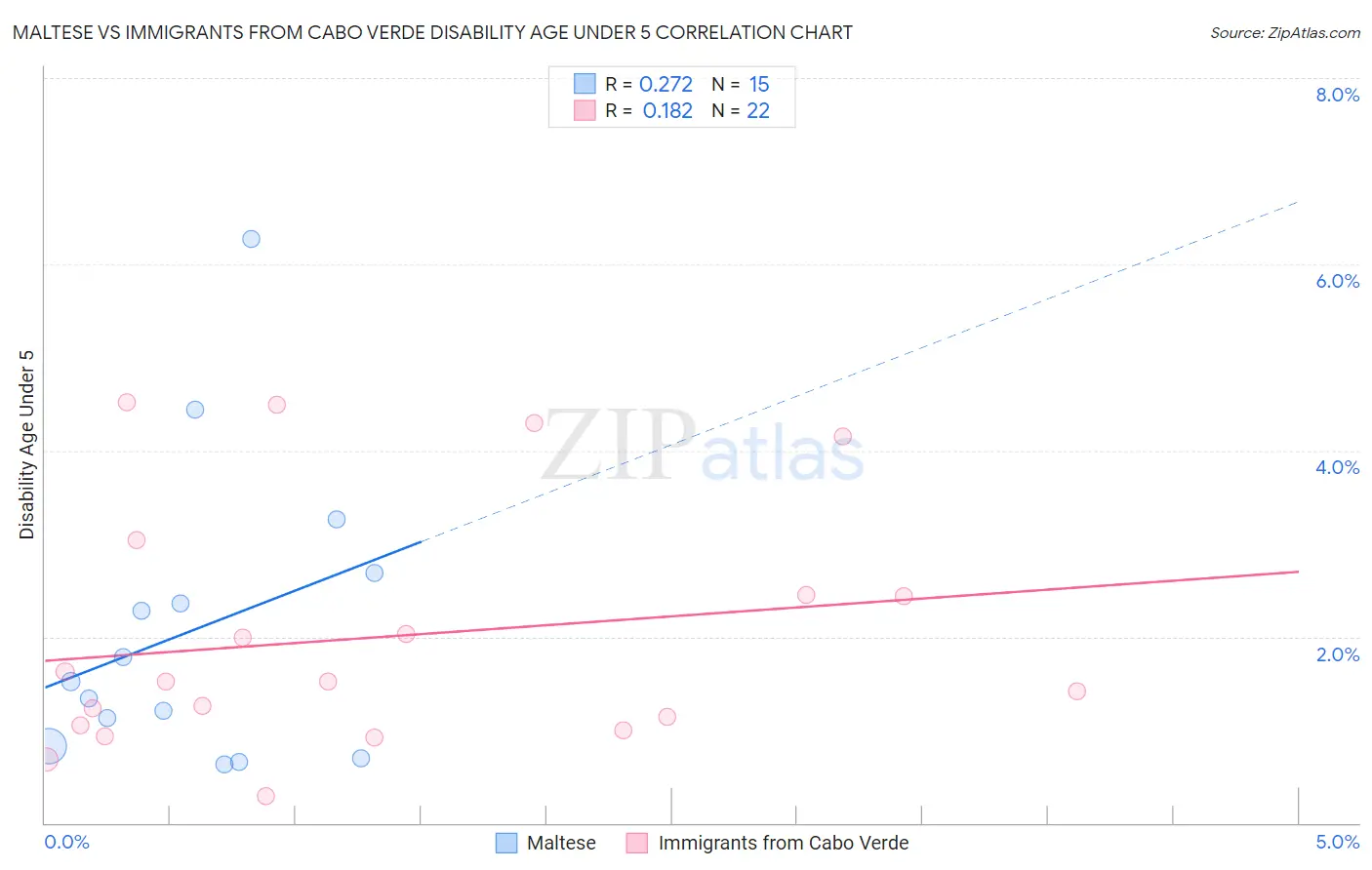 Maltese vs Immigrants from Cabo Verde Disability Age Under 5