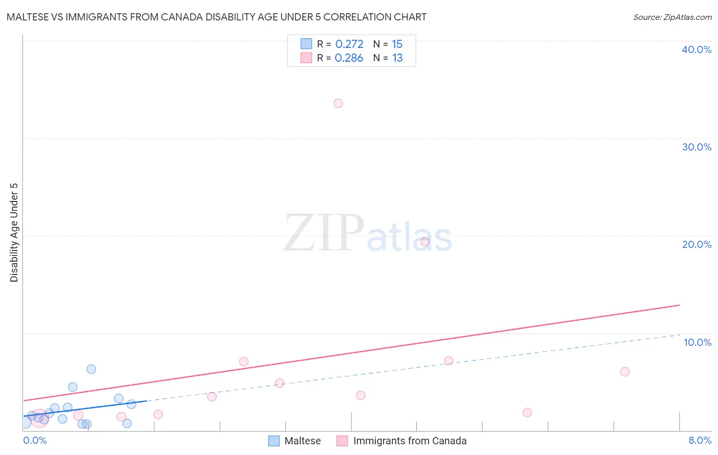 Maltese vs Immigrants from Canada Disability Age Under 5