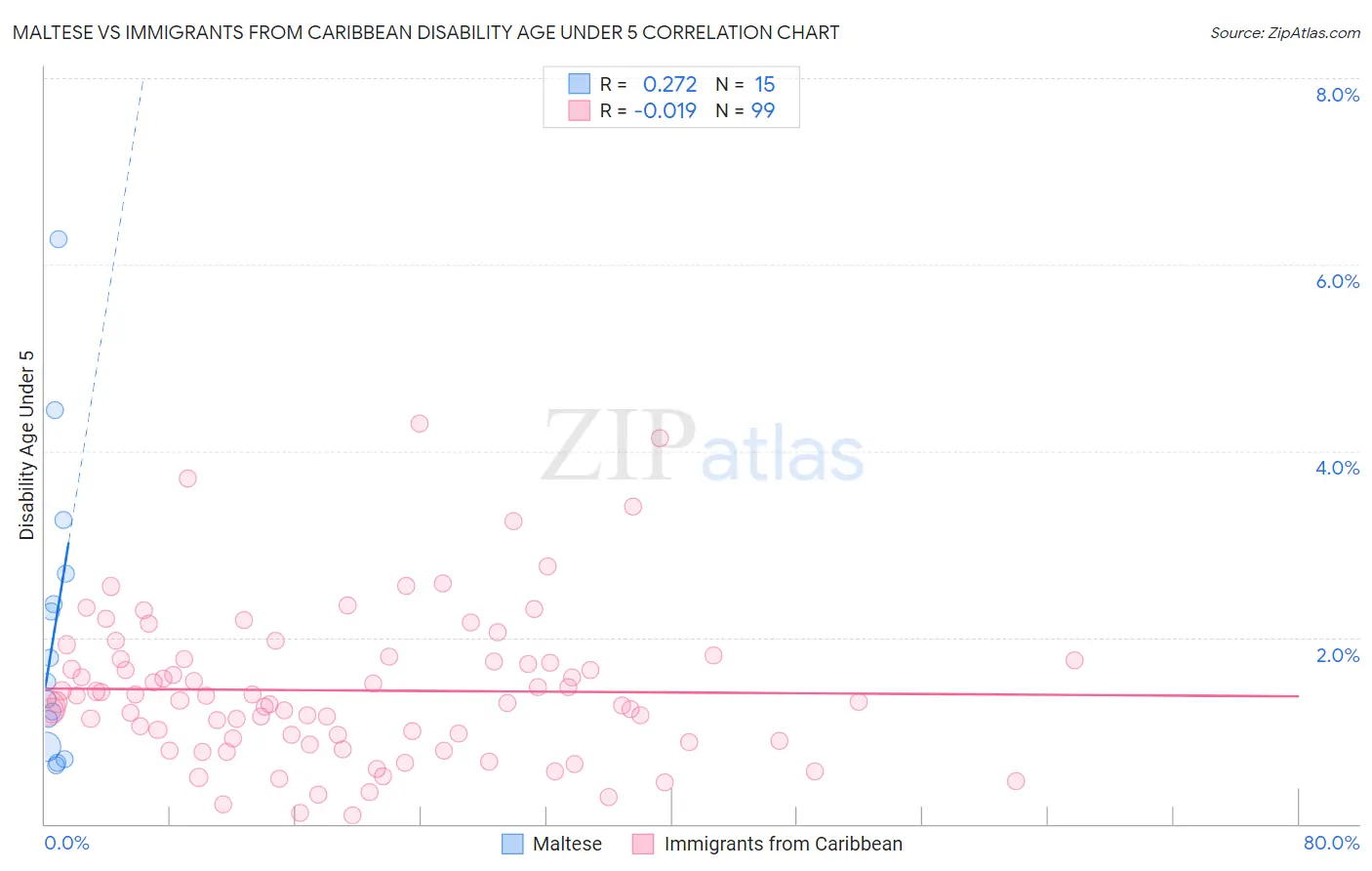 Maltese vs Immigrants from Caribbean Disability Age Under 5