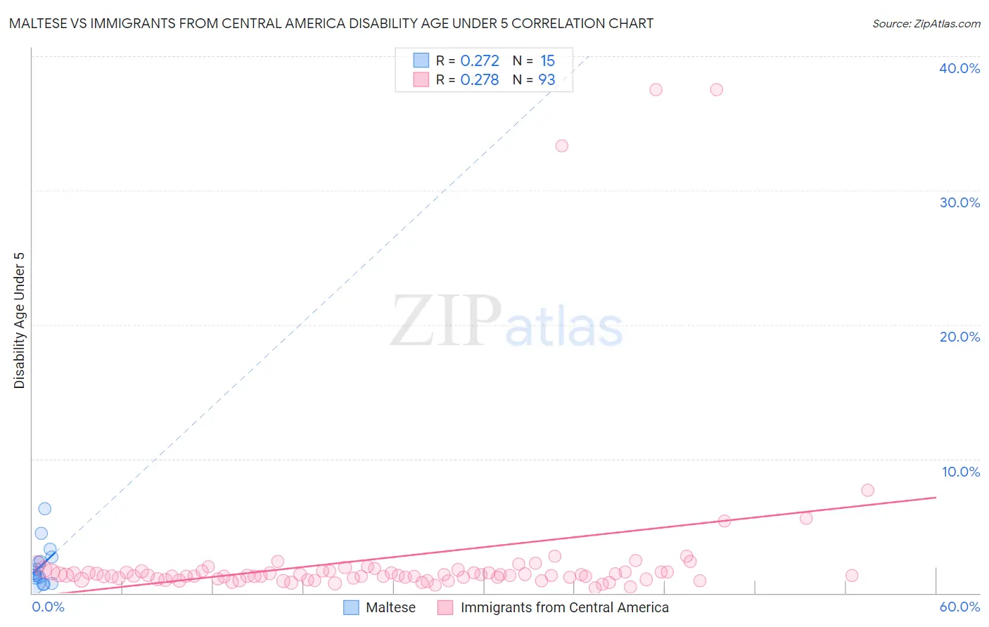 Maltese vs Immigrants from Central America Disability Age Under 5