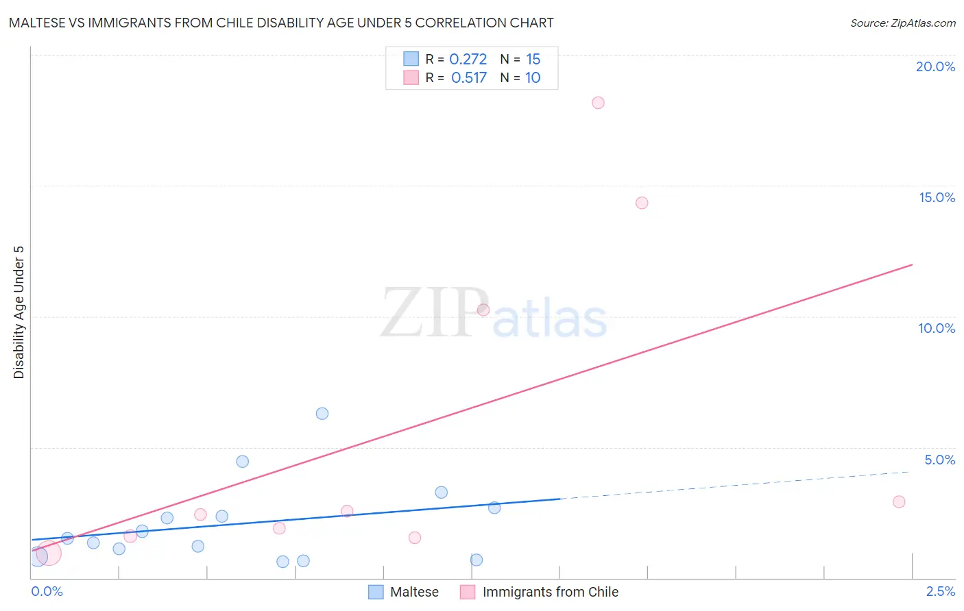 Maltese vs Immigrants from Chile Disability Age Under 5